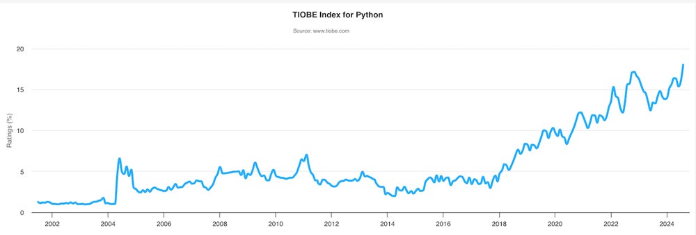 Graph showing Python has been on an upward trajectory since 2014, with a brief dip last year.
