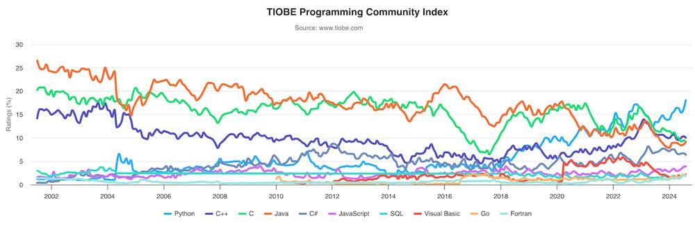 Graph showing trends year-over-year from the TIOBE Programming Community Index.