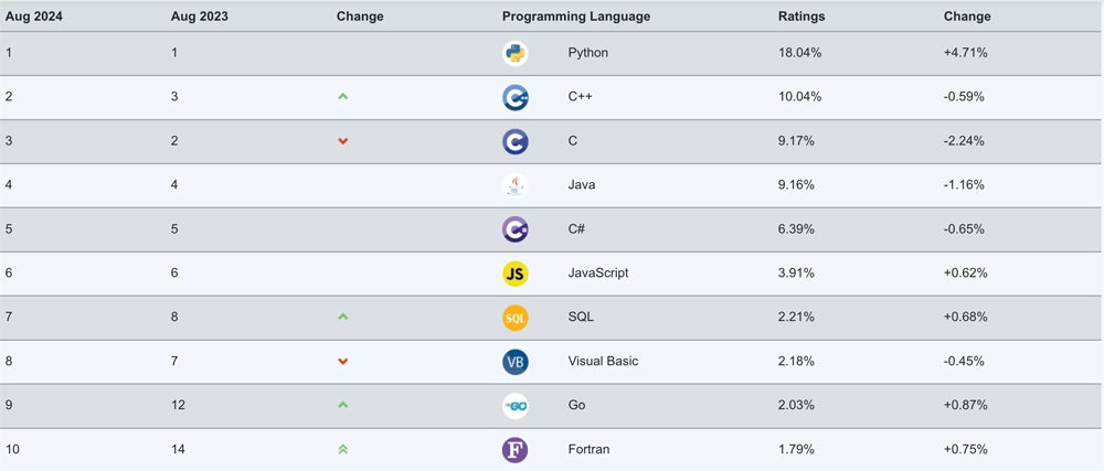 Table showing TIOBE’s proprietary points system takes into account which programming languages are most popular according to a variety of large search engines.